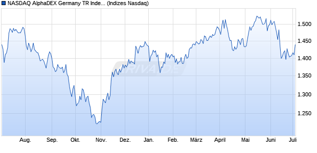 NASDAQ AlphaDEX Germany TR Index Chart