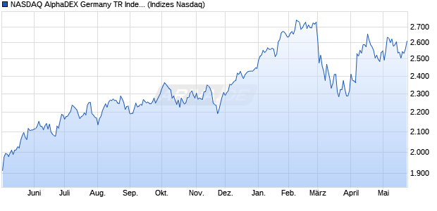 NASDAQ AlphaDEX Germany TR Index Chart