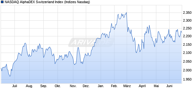 NASDAQ AlphaDEX Switzerland Index Chart