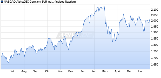 NASDAQ AlphaDEX Germany EUR Index Chart
