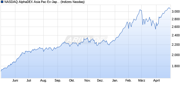 NASDAQ AlphaDEX Asia Pac Ex-Japan TR Index Chart