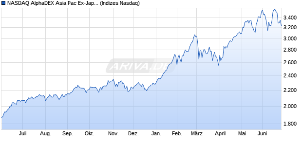 NASDAQ AlphaDEX Asia Pac Ex-Japan TR Index Chart