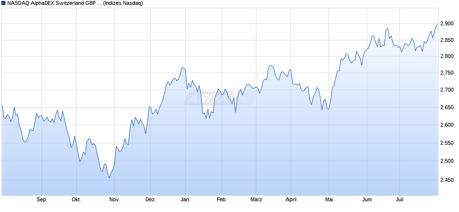 NASDAQ AlphaDEX Switzerland GBP TR Index Chart