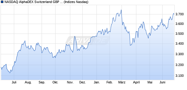 NASDAQ AlphaDEX Switzerland GBP TR Index Chart