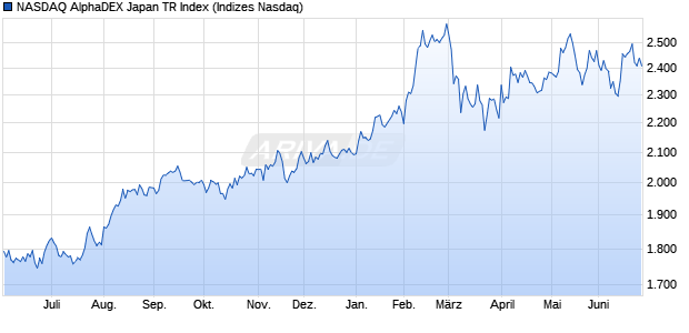 NASDAQ AlphaDEX Japan TR Index Chart