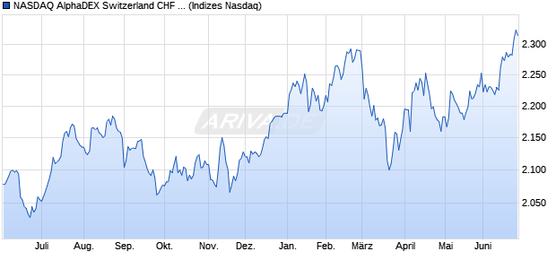 NASDAQ AlphaDEX Switzerland CHF NTR Index Chart