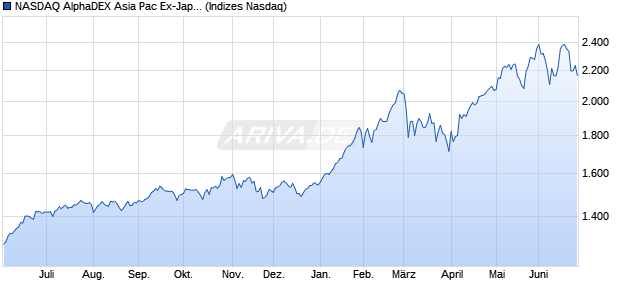 NASDAQ AlphaDEX Asia Pac Ex-Japan Index Chart