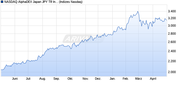NASDAQ AlphaDEX Japan JPY TR Index Chart