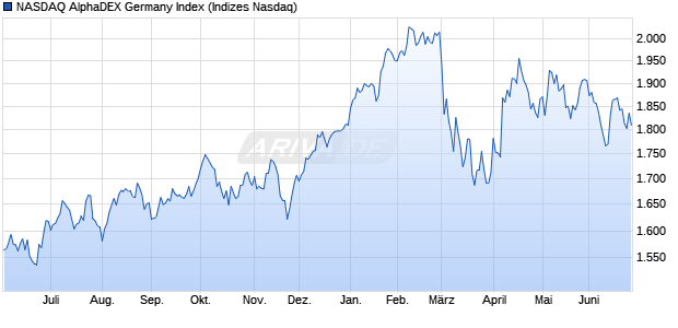 NASDAQ AlphaDEX Germany Index Chart