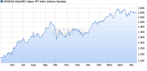 NASDAQ AlphaDEX Japan JPY Index Chart