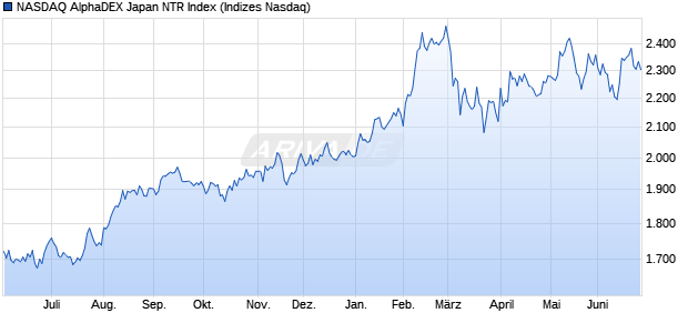 NASDAQ AlphaDEX Japan NTR Index Chart