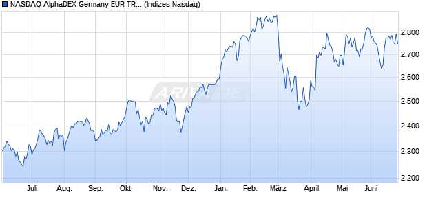 NASDAQ AlphaDEX Germany EUR TR Index Chart