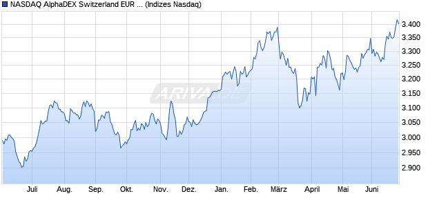NASDAQ AlphaDEX Switzerland EUR TR Index Chart