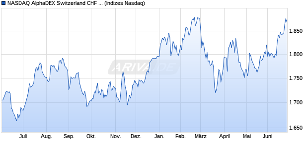 NASDAQ AlphaDEX Switzerland CHF Index Chart