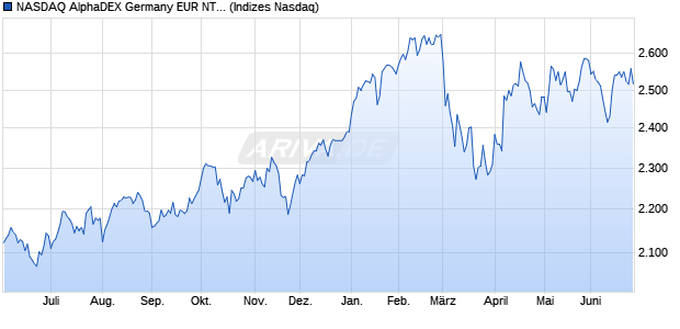 NASDAQ AlphaDEX Germany EUR NTR Index Chart