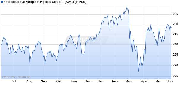 Performance des UniInstitutional European Equities Concentrated (WKN A12D7R, ISIN LU1131313493)