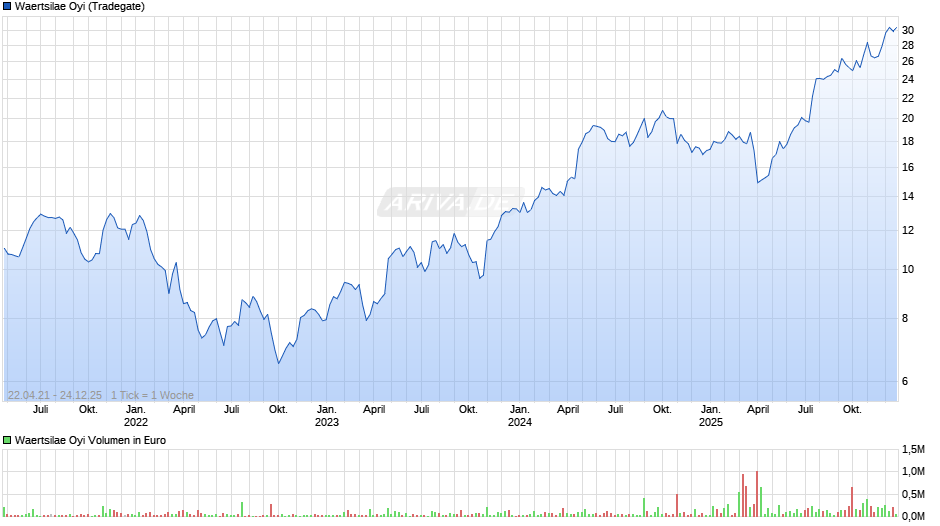 Waertsilae Oyi Chart
