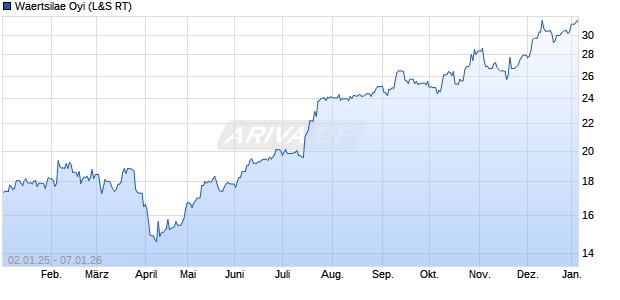 Waertsilae Oyi Aktie Chart