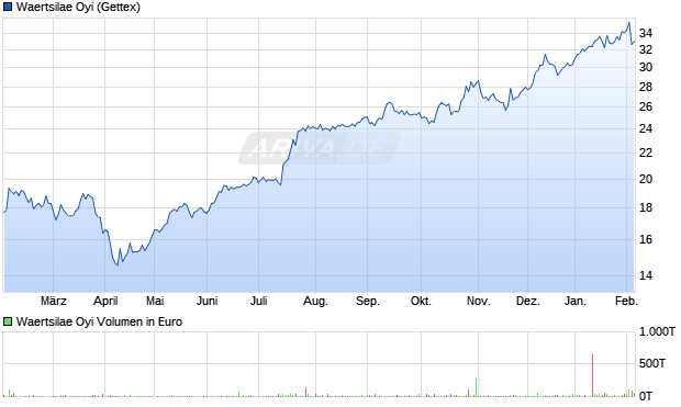 Waertsilae Oyi Aktie Chart