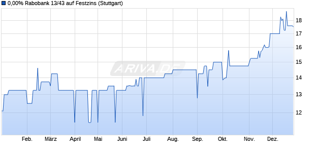 0,00% Rabobank 13/43 auf Festzins (WKN A1HS67, ISIN XS0979391363) Chart
