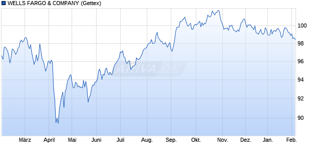 WELLS FARGO & COMPANY (WKN A1UMBR, ISIN US949746RF01) Chart