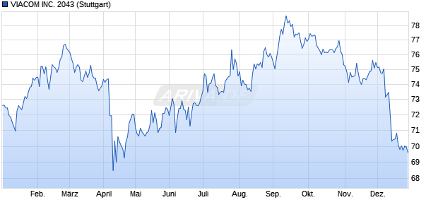 VIACOM INC. 2043 (WKN A1HMXM, ISIN US92553PAP71) Chart