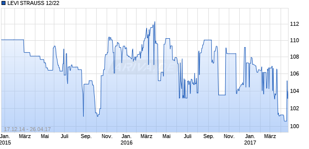 LEVI STRAUSS 12/22 Chart