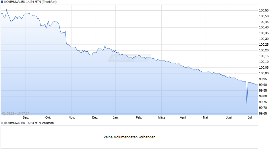KOMMUNALBK 14/24 MTN Chart