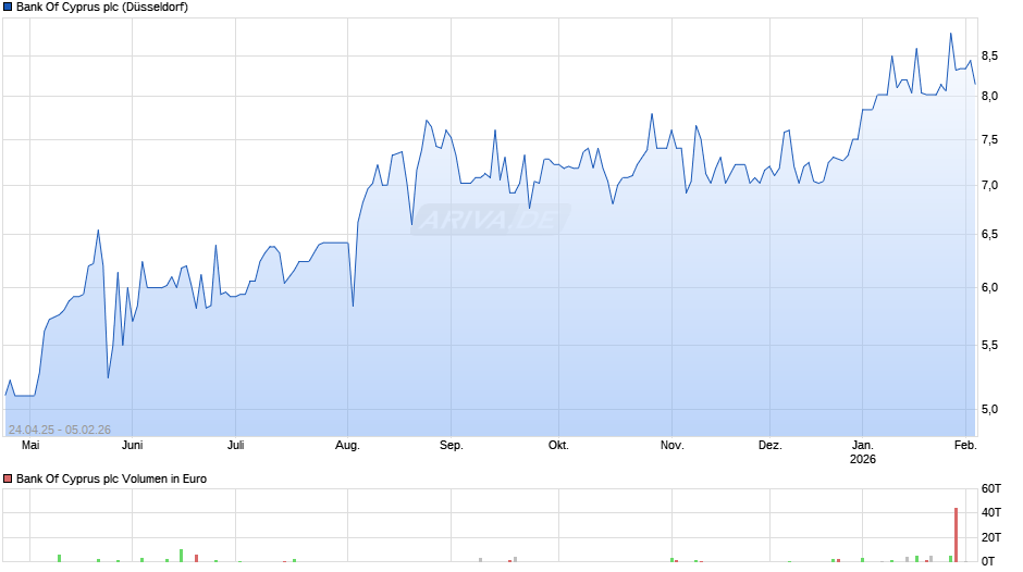 Bank Of Cyprus Chart