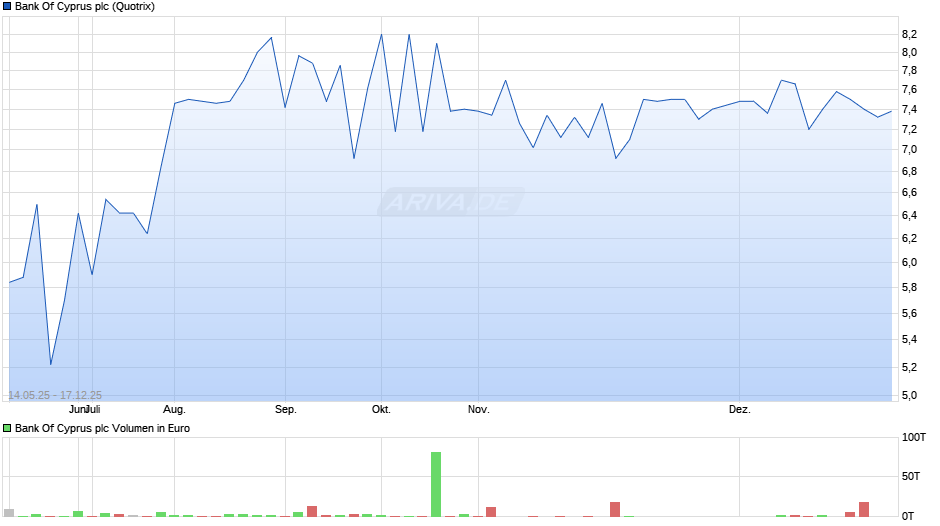 Bank Of Cyprus Chart