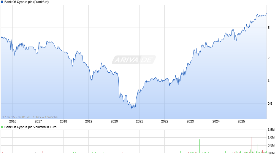 Bank Of Cyprus Chart
