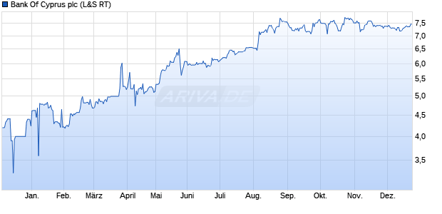 Bank Of Cyprus Aktie Chart
