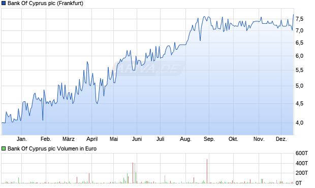 Bank Of Cyprus Aktie Chart