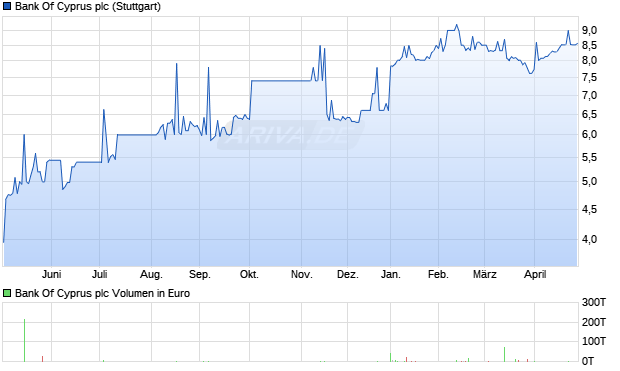 Bank Of Cyprus Aktie Chart