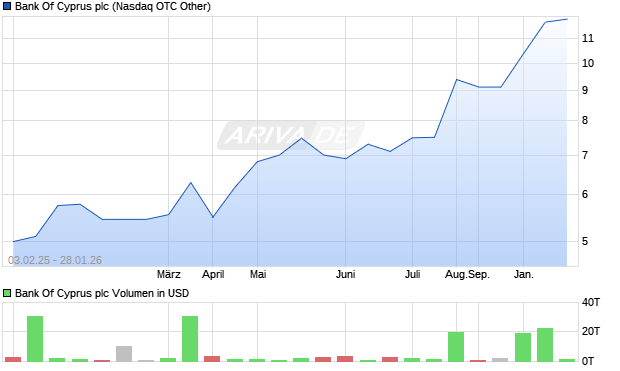Bank Of Cyprus Aktie Chart