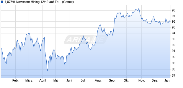 4,875% Newmont Mining 12/42 auf Festzins (WKN A1G155, ISIN US651639AP18) Chart