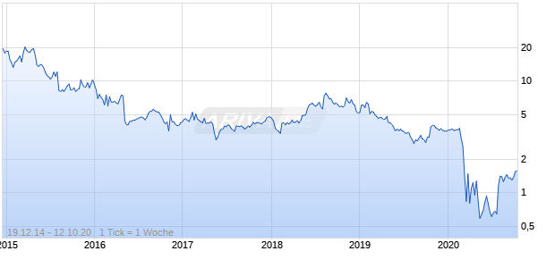 On Deck Capital Chart