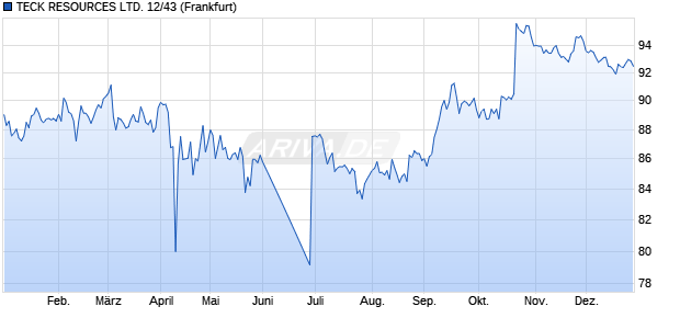 TECK RESOURCES LTD. 12/43 (WKN A1G78C, ISIN US878742AZ84) Chart