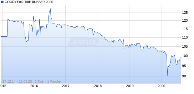 GOODYEAR TIRE RUBBER 2020 Chart