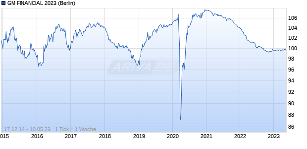 GM FINANCIAL 2023 (WKN A1ZBTN, ISIN US37045XAL01) Chart