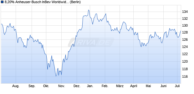 8,20% Anheuser-Busch InBev Worldwide Inc. 11/39 a. (WKN A1GMUN, ISIN US03523TBF49) Chart