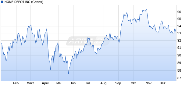HOME DEPOT INC (WKN A1HQST, ISIN US437076BD31) Chart