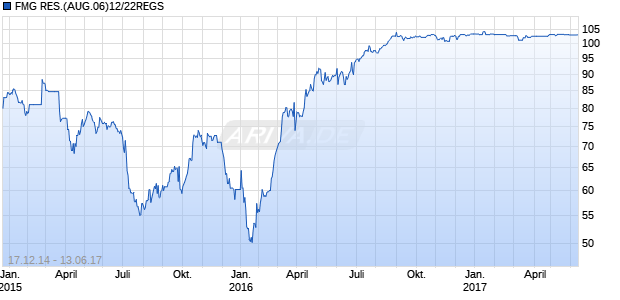 FMG RES.(AUG.06)12/22REGS Chart