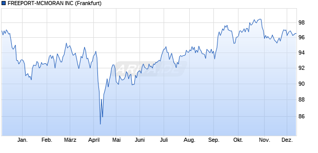 FREEPORT-MCMORAN INC (WKN A1UKZQ, ISIN US35671DBC83) Chart