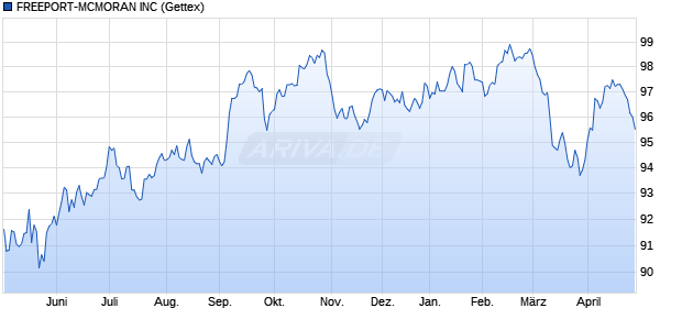 FREEPORT-MCMORAN INC (WKN A1UKZQ, ISIN US35671DBC83) Chart