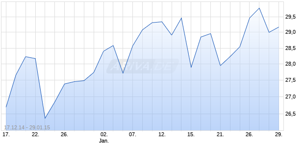 ETFIS SER TR I Chart