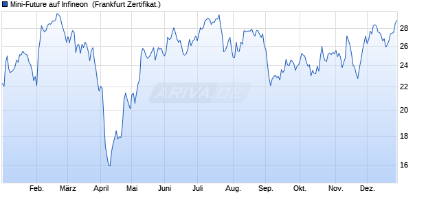 Mini-Future auf Infineon [Vontobel] (WKN: VZ71Y7) Chart