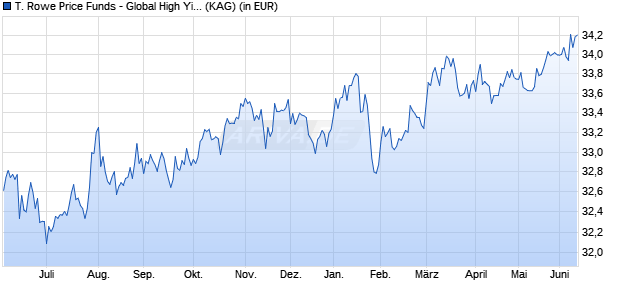 Performance des T. Rowe Price Funds - Global High Yield Bond Fund A USD (WKN 767350, ISIN LU0133082254)