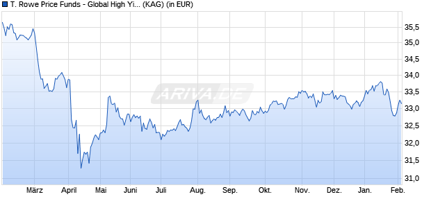 Performance des T. Rowe Price Funds - Global High Yield Bond Fund A USD (WKN 767350, ISIN LU0133082254)