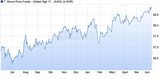Performance des T. Rowe Price Funds - Global High Yield Bond Fund I USD (WKN 767352, ISIN LU0133083492)
